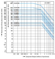 EATON DILM250/22(RAC500)